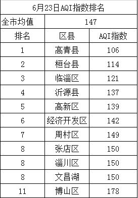 淄博市天气预报 雨水情信息 空气质量 水质状况 物价信息