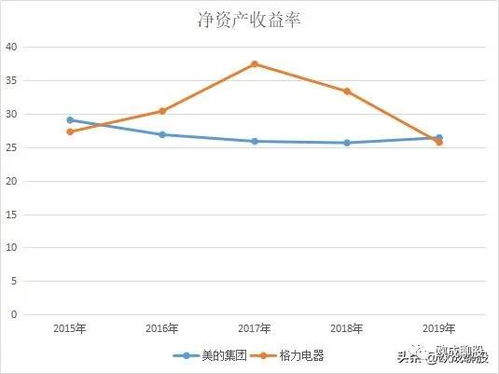 为什么美的集团营业收入高，净利润却不高