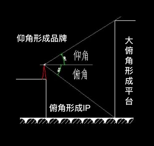 仰角(吊车作业时的臂杆仰角不能小于多少度？)