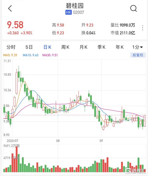 碧桂园港股异动：股价上涨超过4%，已支付两笔美元债利息，8月合同销售近80亿元。