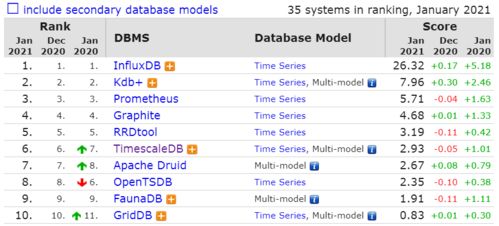 DB-Engines 2020年度数据库：PostgreSQL