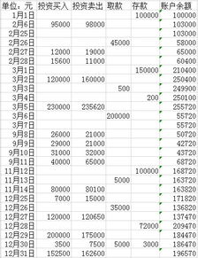 如图这个投资明细表的 年投资收益率 怎么计算 