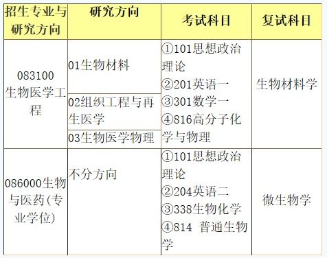 生物科学转医学类研究生，有哪些可以报考的专业？哪些学校会比较合适呢？求高手赐教。谢谢谢谢~~