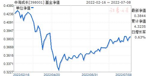 中海优质成长基金今天净值查询