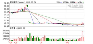 杉杉股份这只股票最近经常缩量下跌  是什么意思 未来走势如何谢谢