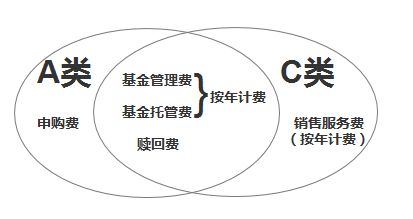 什么样的基金不用交手续费