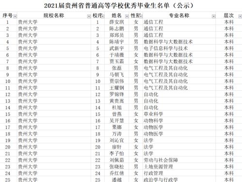 4504人 2021届贵州普通高校优秀毕业生名单公示