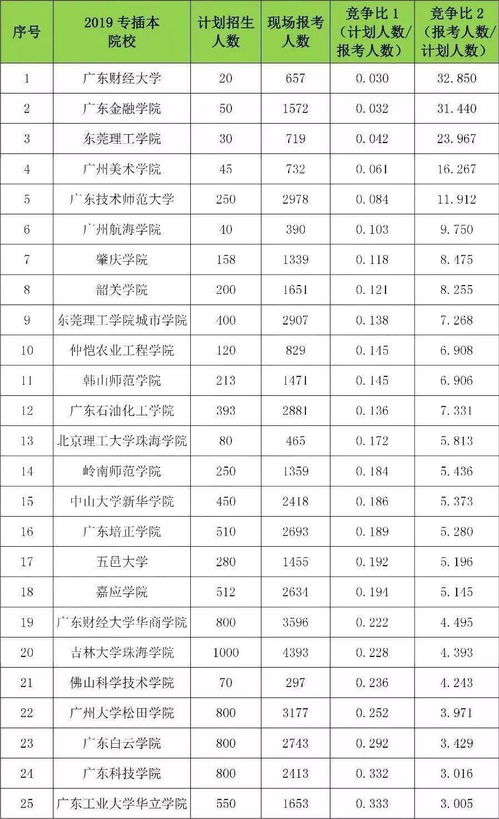 2024广东专插本考试学校,请问广东专插本可以报考哪些大学？(图2)