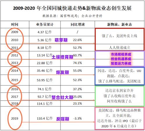 持续 蒸发 的同城快递,都去哪了