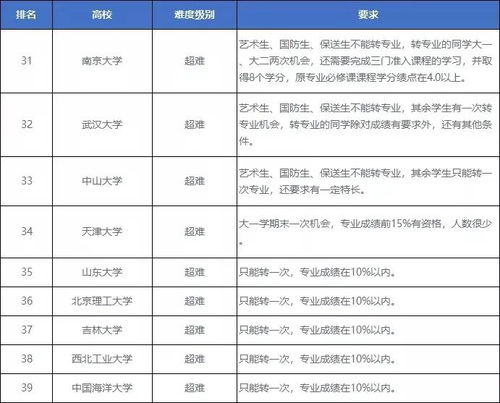 被录取到不喜欢的专业怎么办 何时可以转专业 云老师来支招了