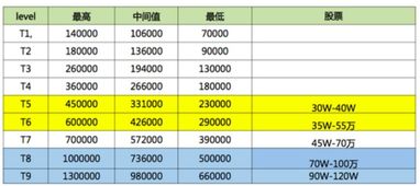 百度,腾讯,阿里内部的级别和薪资待遇是什么样的 