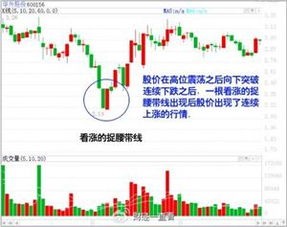 上吊線和看跌捉腰帶線哪個信號強烈？股票