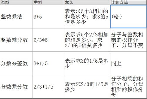 分数和整数的乘法 信息图文欣赏 信息村 K0w0m Com