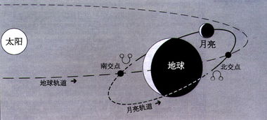 什么是月亮交点以及南北交点