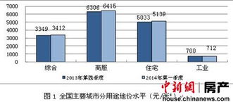 2014年一季度全国地价涨幅收窄 土地市场渐趋冷 