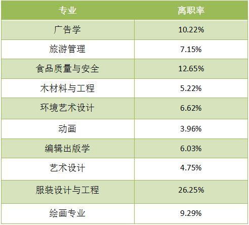 离职率最高的月份： 1、每年离职高峰期是什么时候？为什么？ 2、不同行业的离职高峰期会不同么？有何不同