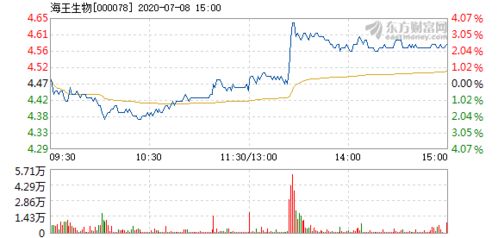 2022年5月27日海王生物股票为什么只有7块多钱了