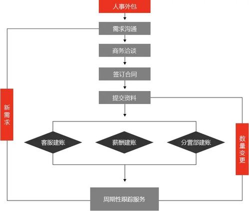 人力资源外包是怎么回事，谁能简单解释下哦