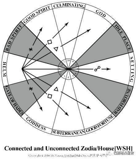 希腊占星辨析 谈谈宫位系统中的吉凶性和有效性,及其举例应用 