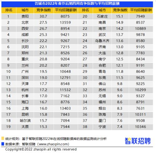 8434元 月 南宁2022春季招聘平均薪酬出炉 工资最高的十个行业居然是