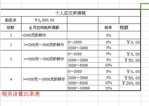 应交税费应该怎么算？求列出计算公式。