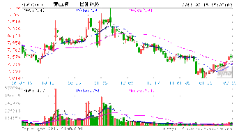 首钢股份000959后市该如何操作？买入价是5.27因为本人是新手请各位指点一下！