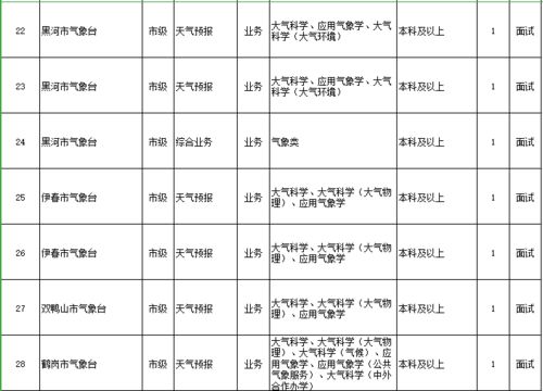 直接面试 黑龙江省气象部门招聘高校毕业生69名