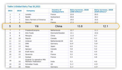 伊利：全球乳业五强，十年连续蝉联亚洲第一