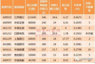 股票中签500股,每股22元,5个涨停能挣多少钱？