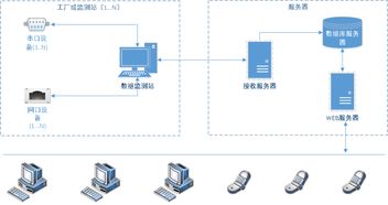 C 产业物联网和集成系统解决方案的技术路线 数据源 数据采集 数据上传与接收 ActiveMQ Mongodb WebApi 手机App