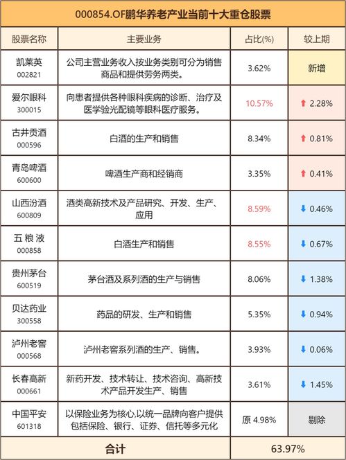 鹏华养老产业股票基金最近怎么了