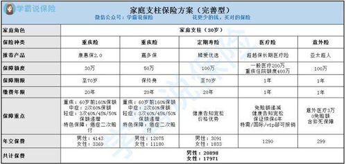 30岁的男性如何配置保险