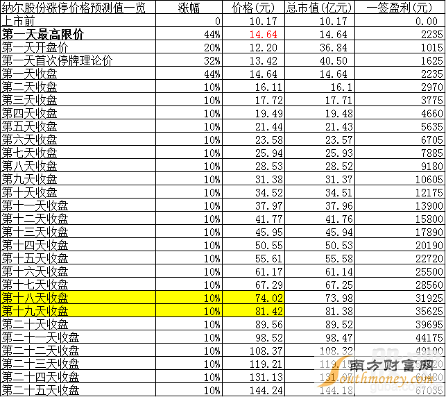 纳尔股份预计有多少个涨停