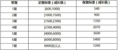 电信手机号怎么能升到七星级