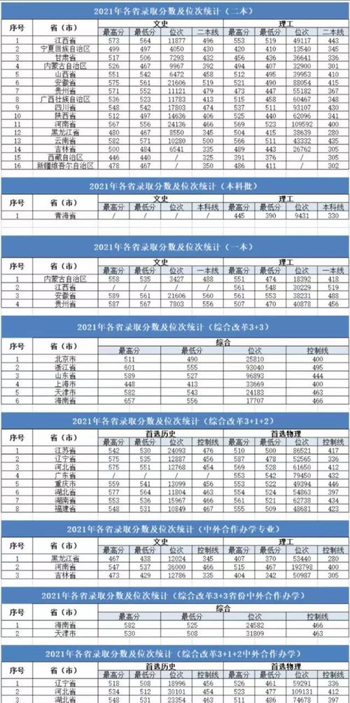 2022理科一本二本分数线(图2)