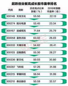 怎样查询医药类股票市盈率、每股收益等的排名