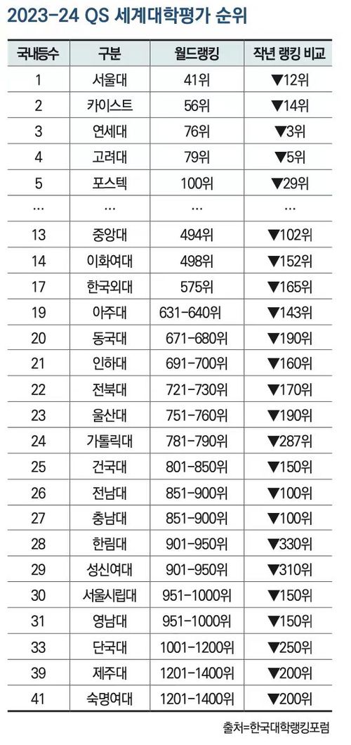 韩国大学最新排名榜,韩国大学最新排名榜