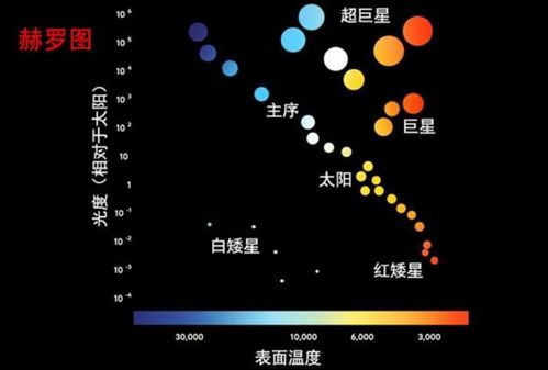 太阳是宇宙最高温星体吗 不及它十分之一,它表面温度超20万