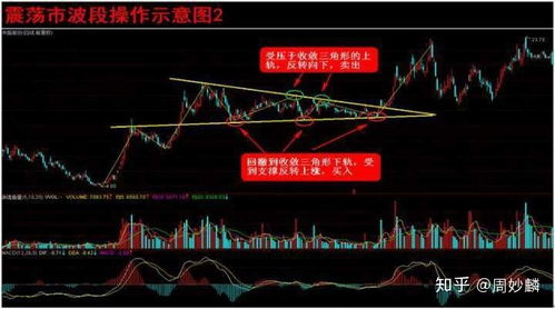 在股市中想要波段操作，从而赚取差价，这个是不是很难做到？