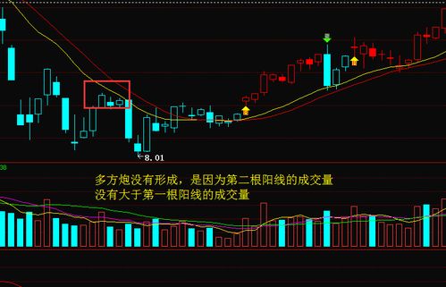 股票月k线上是多方炮是不是看涨