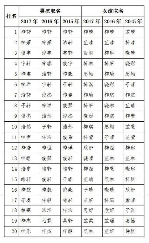 佛山街喊一声 梓晴 回头率最高 2017全佛山爆款名字出炉