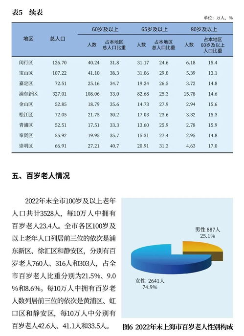 上海60岁及以上户籍老年人553.66万人,占户籍总人口36.8