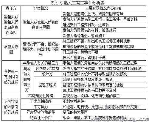 工程索赔中人工窝工费确定标准研究 