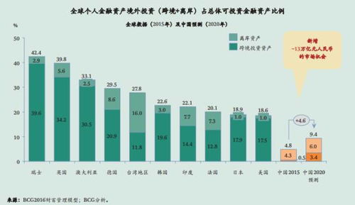 金融投资，如何让客户入大资金进来操作？