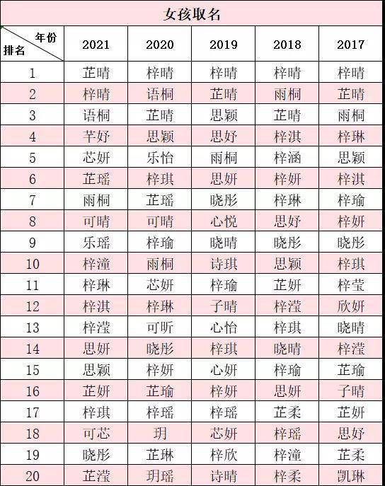 宇轩浩然语桐雨桐 佛山去年新生儿热门名 挤进 全国前十