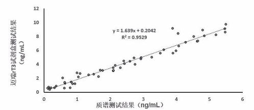 有rT3助你,甲状腺疾病鉴别更清晰