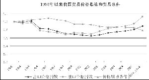 贸易条件因素