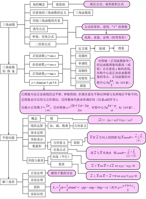 高中数学全部知识点结构图汇总,不会的及时补起来 