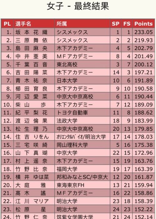 前五全部超200分 日本花滑少女们神仙打架,中国队被拉开差距