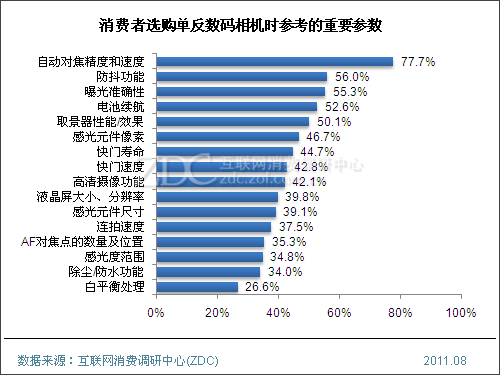 中国单反数码相机用户调查报告选购篇 